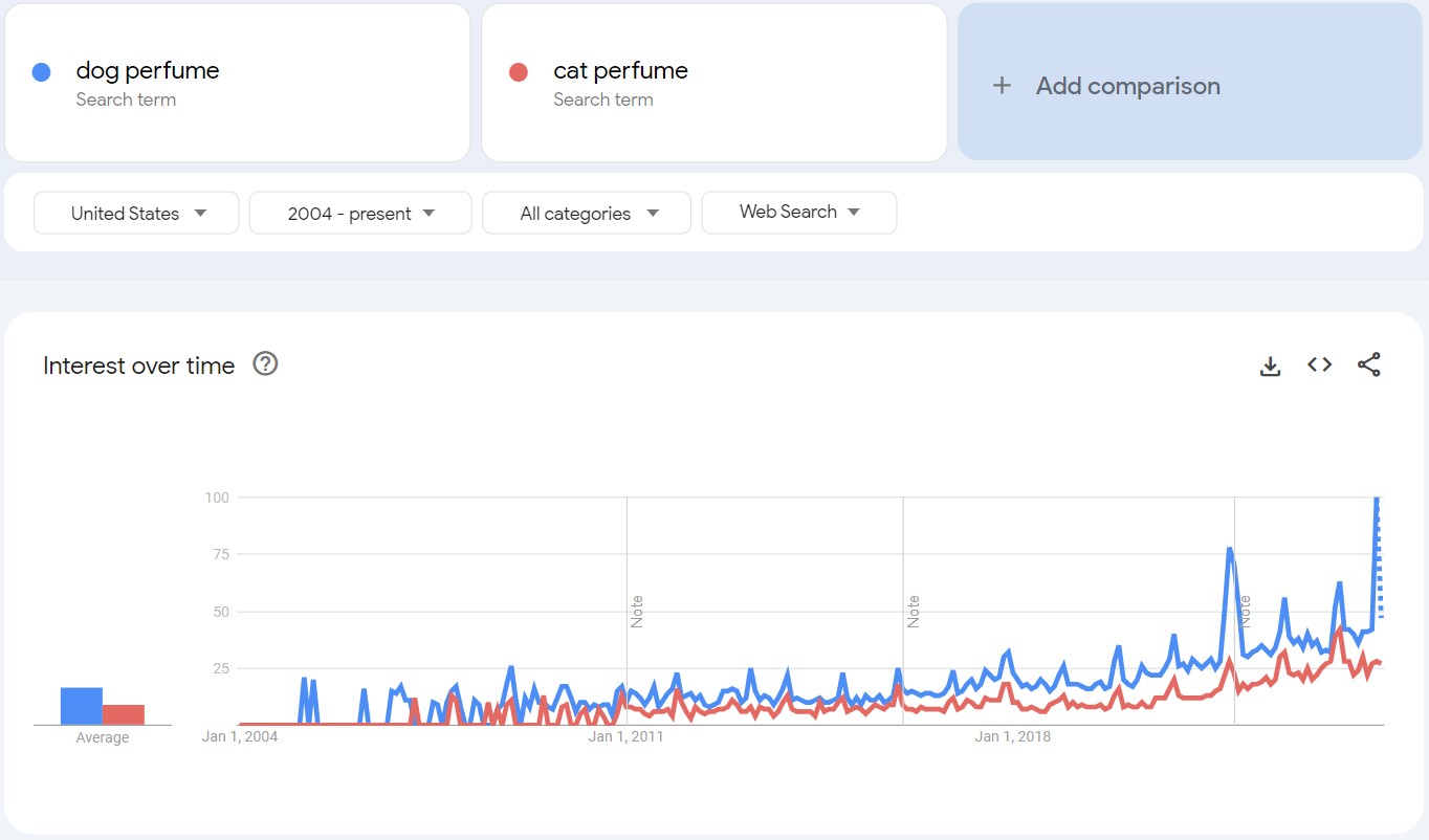 Image from Google Trends showing rising searches for dog perfume and cat perfume among pet owners.