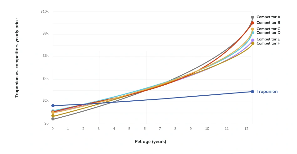 Trupanion pricing chart