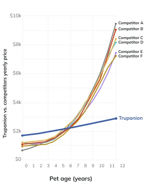 Trupanion pricing chart