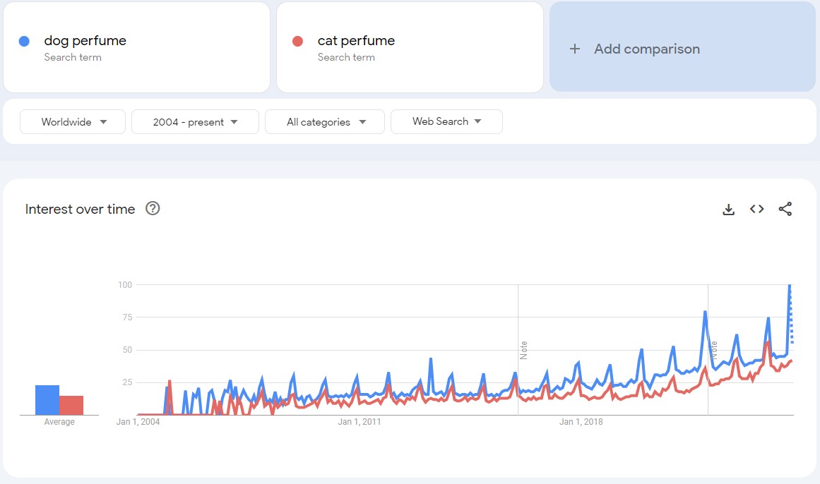 Google Trends data showing rise of pet perfumes searches.